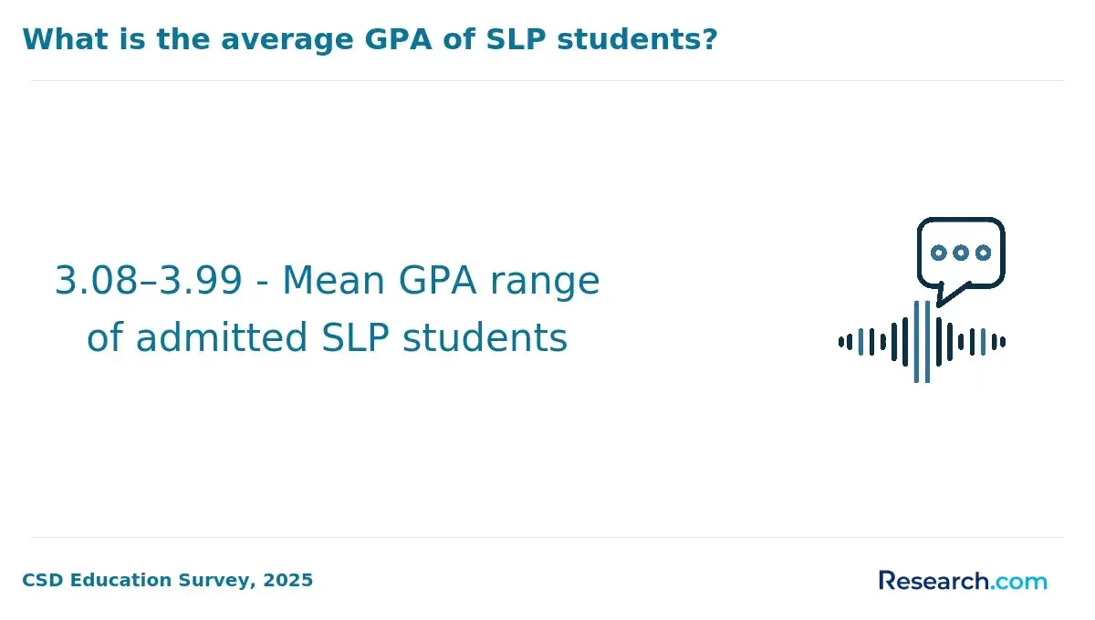 3.08-3.99 - Mean GPA range of admitted SLP students