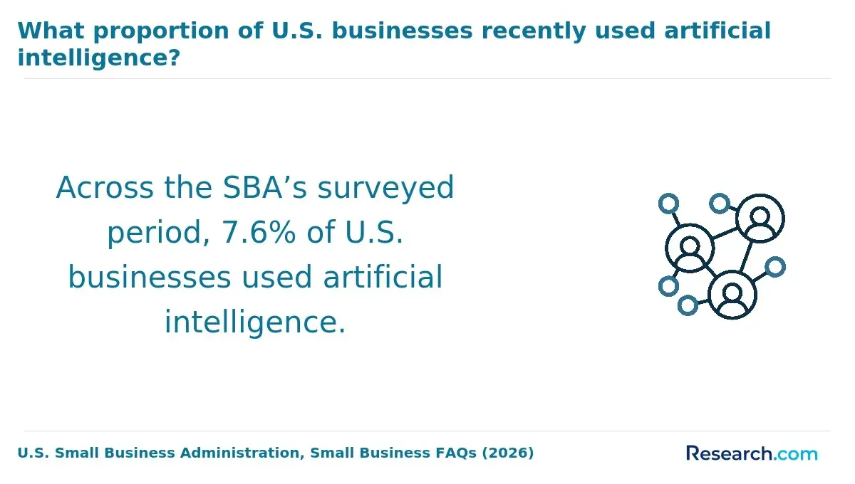 What proportion of U.S. business recently used artificial intelligence?
