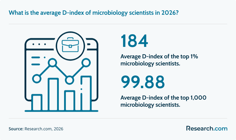 d index average of microbiologists 2026.png