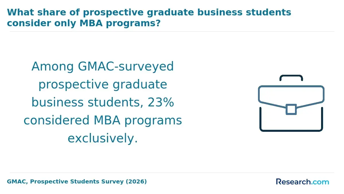 The share of prospective graduate business students who consider MBA programs.