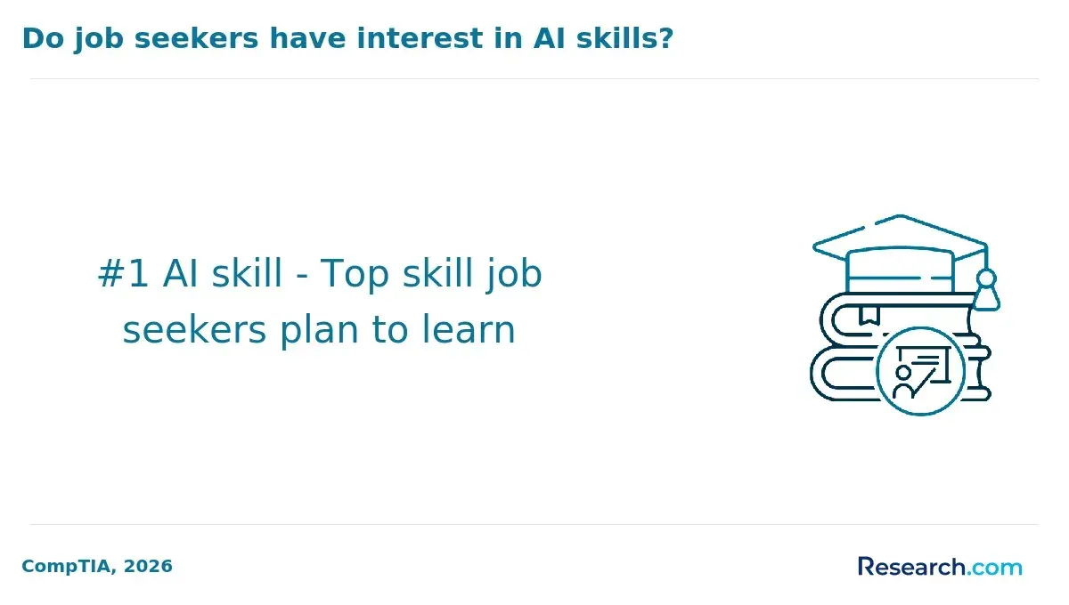 Do job seekers have interest in AI skills?