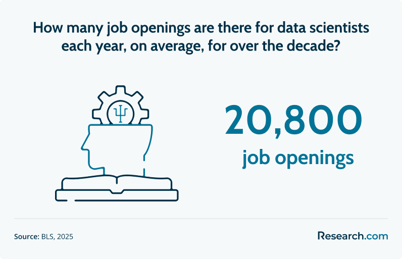 no. of job openings for data scientists for the next decade