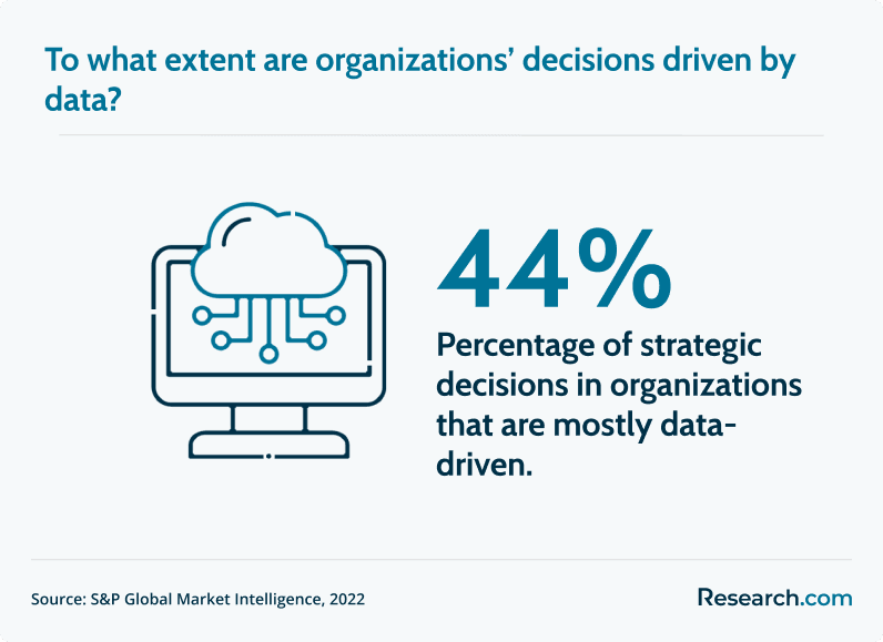 To what extent are organizations' decisions driven by data?