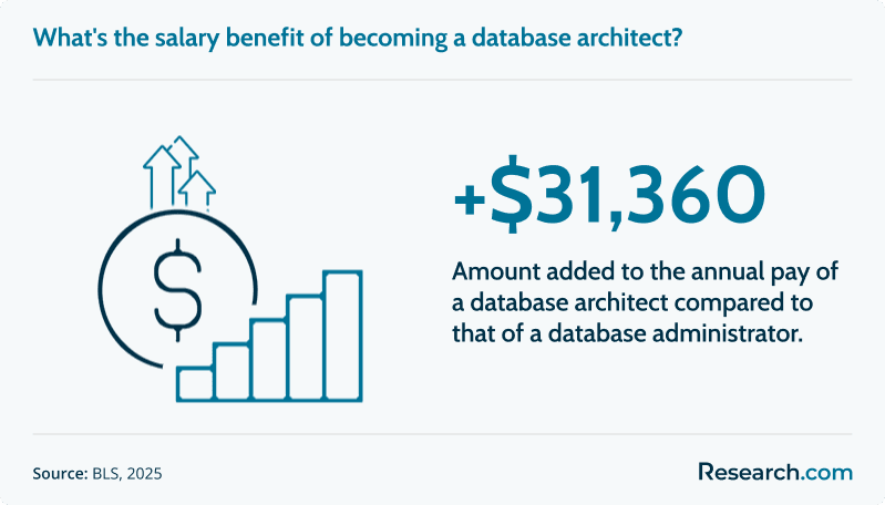 database architect salary