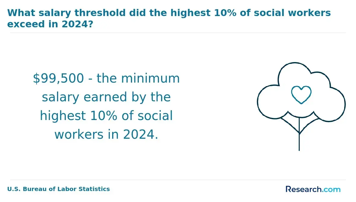 What salary threshold did the highest 10% of social workers exceed in 2024?