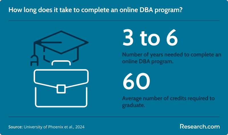 dba how long<br>