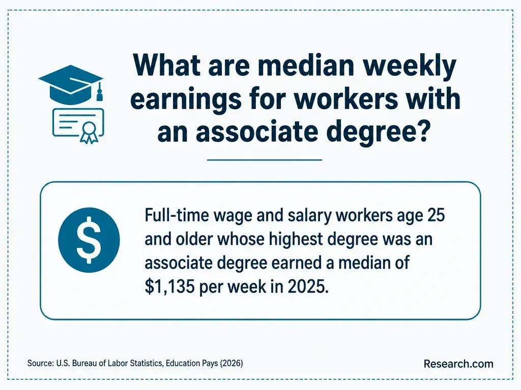 What are median weekly earnings for workers with an associate degree?