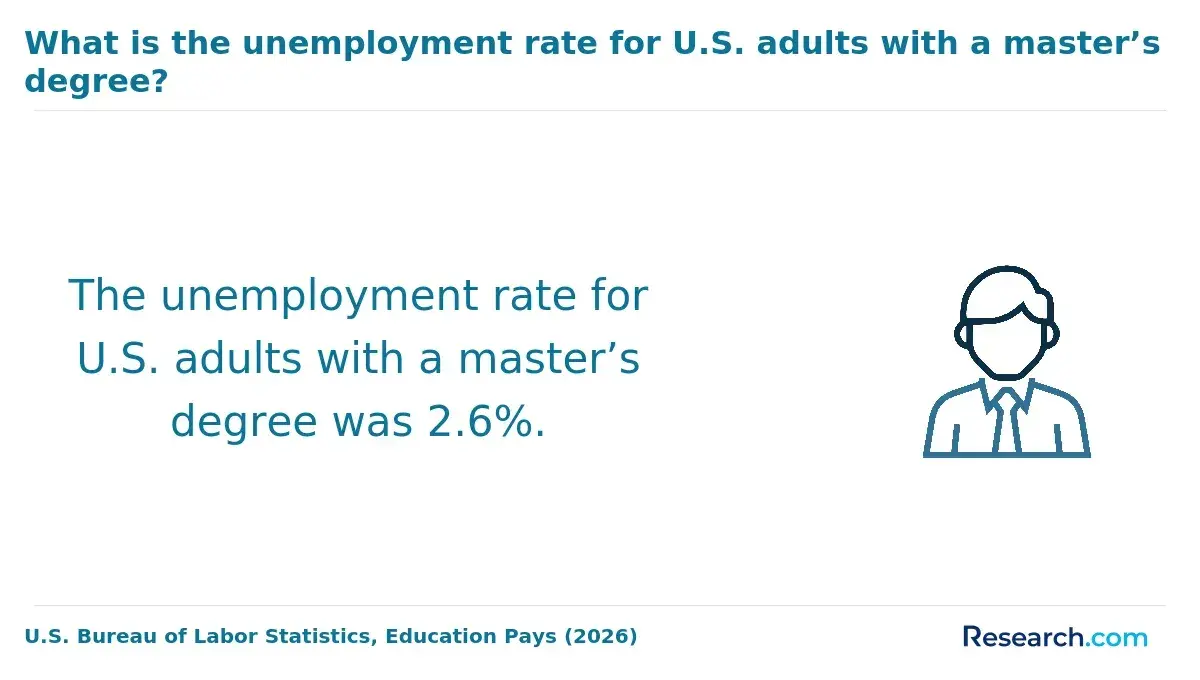What is the unemployment rate for U.S. adults with a master's degree?