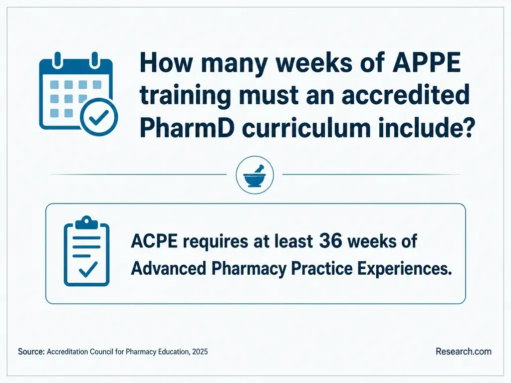 How many weeks of APPE training must an accredited PharmD curriculum include?