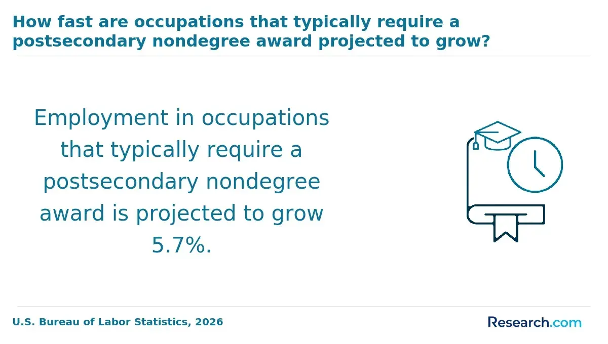 How fast are occupations that typically require a postsecondary nondegree award projected to grow?