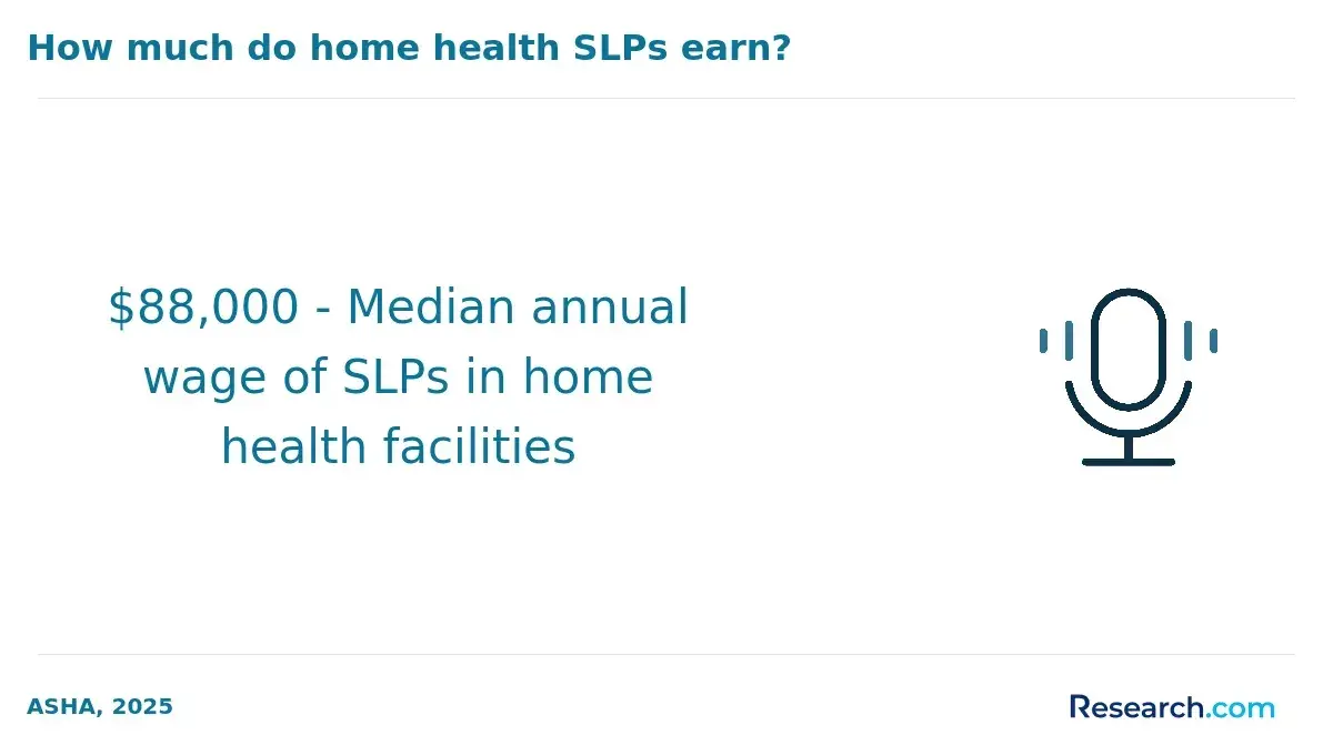 How much do home health SLPs earn?