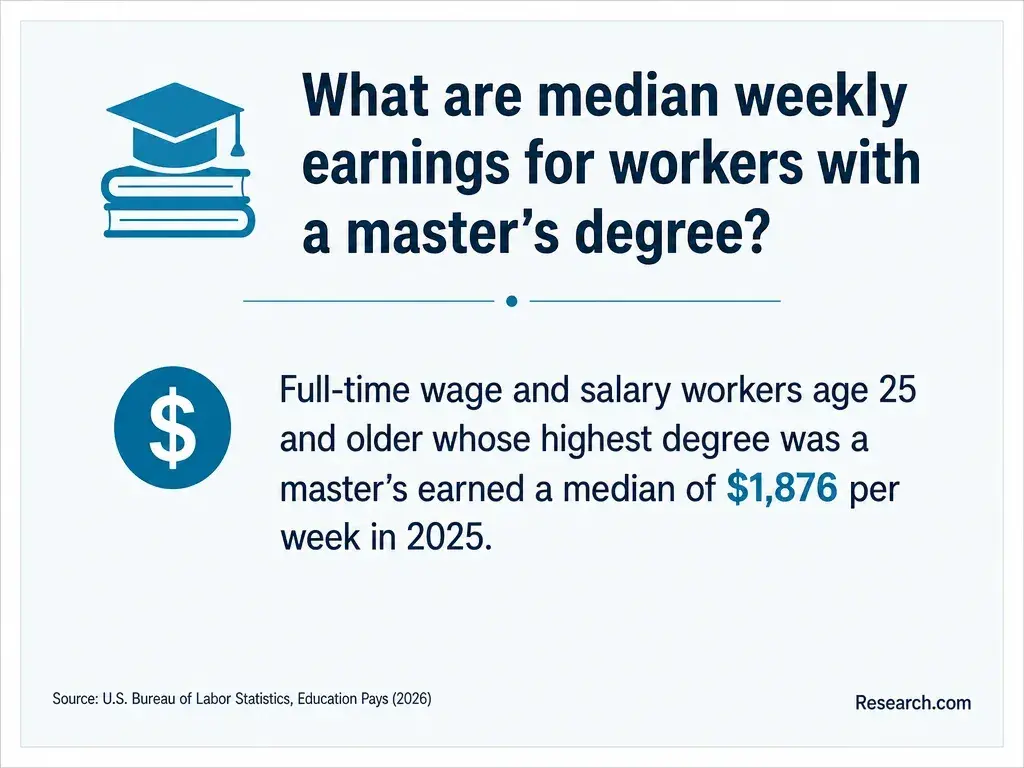 The median weekly earnings of workers with a master's degree.