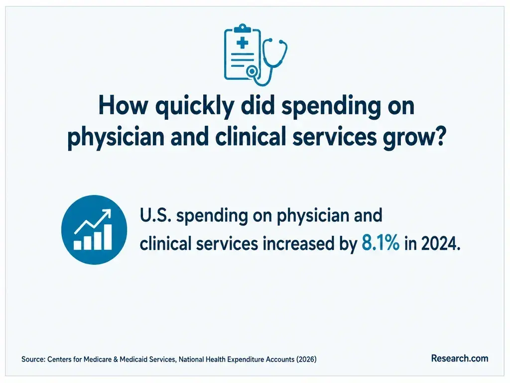 The increase in spending on physician and clinical services in 2024.
