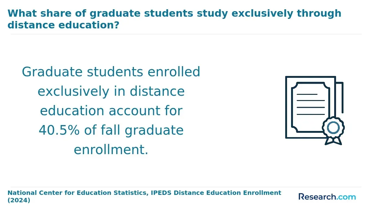 The share of graduate students exclusively enrolled in distance education.