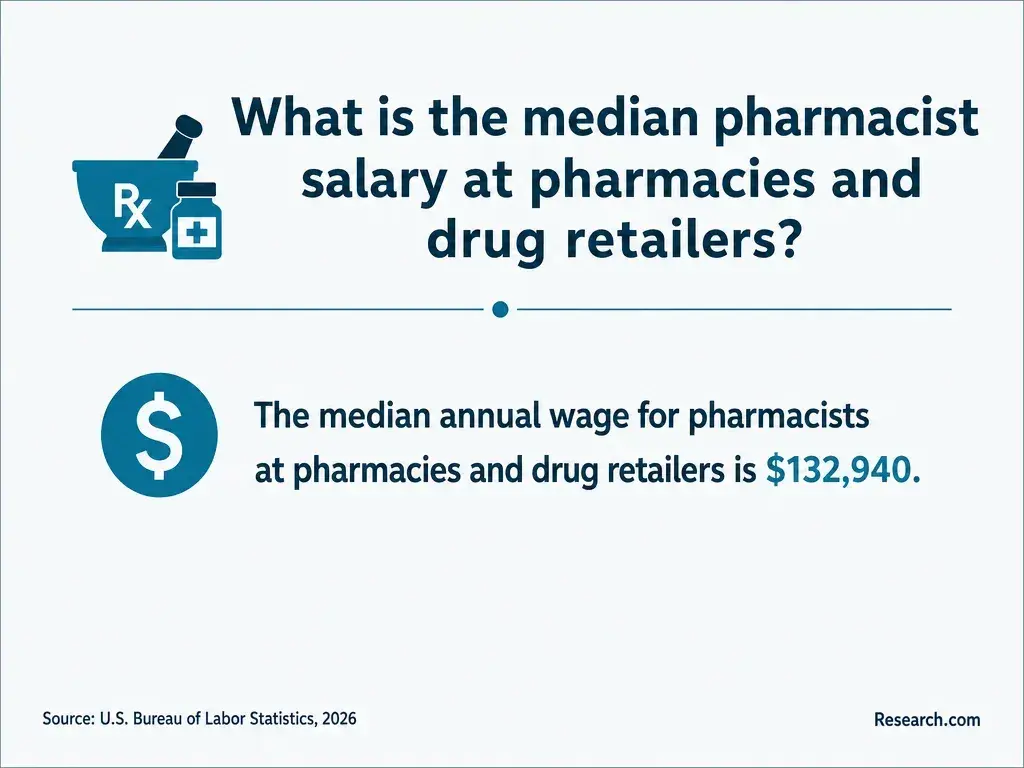 The median pharmacist salary at pharmacies and drug retailers.