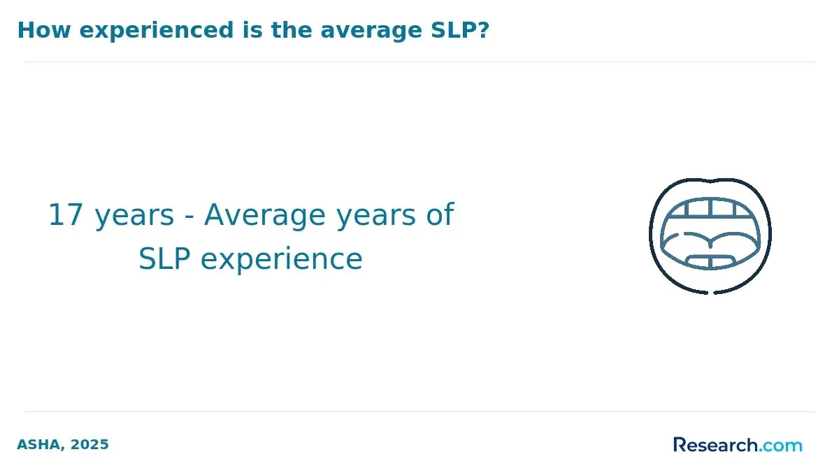 How experienced is the average SLP?