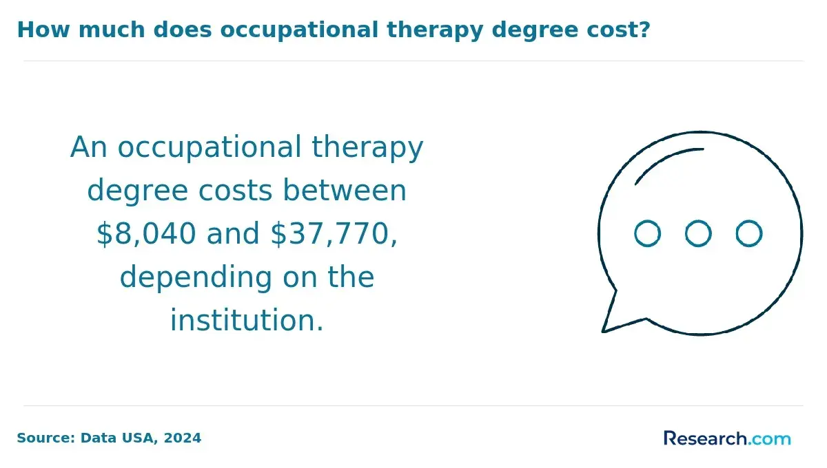 An occupational therapy degree costs between $8040 and $37,3