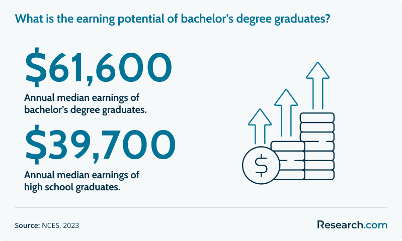 bachelor's degree salary<br>