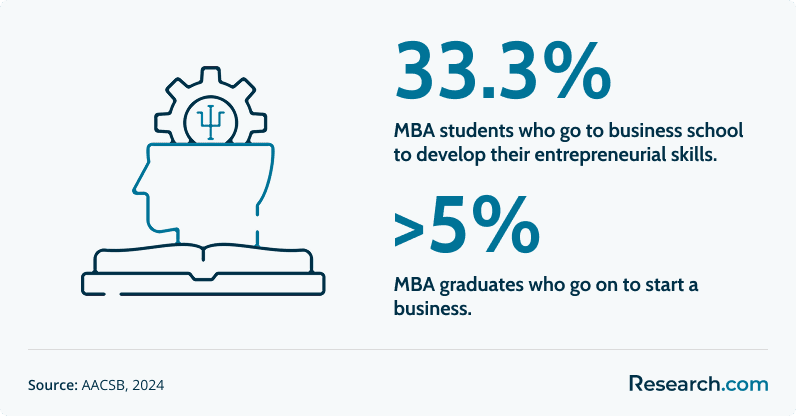 MBA and entrepreneurship