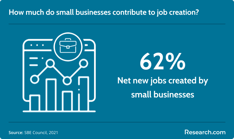 share of small businesses in job creation