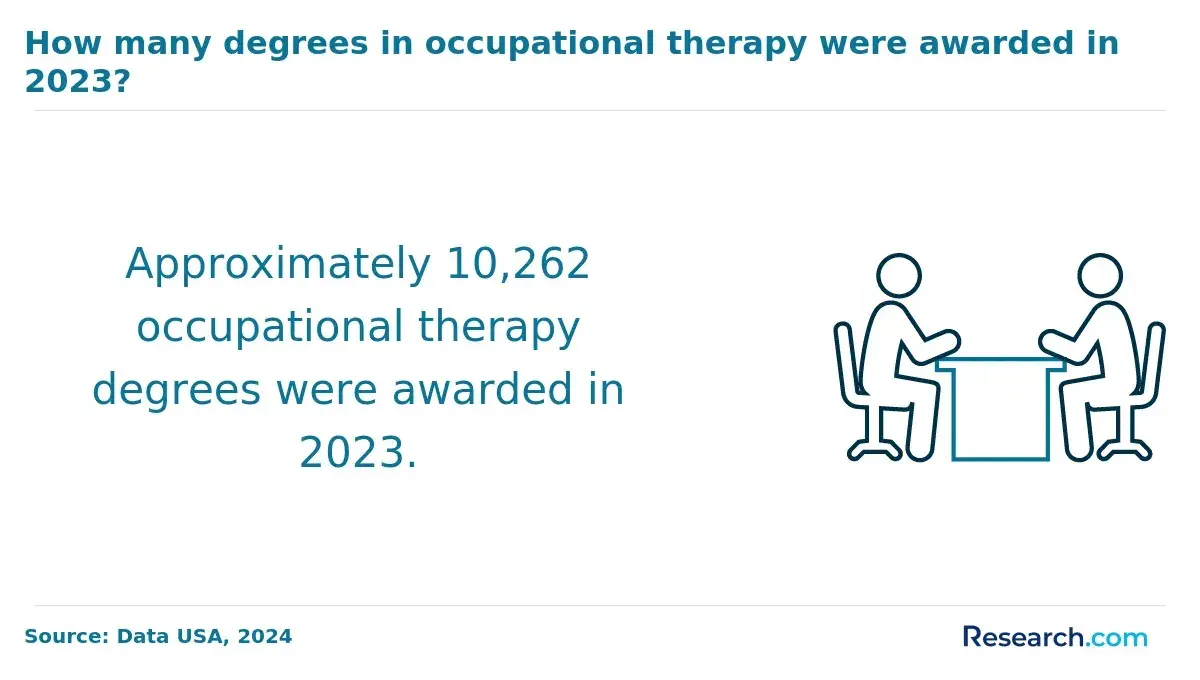 10,262 degrees were awarded in occupational therapy last 2023.