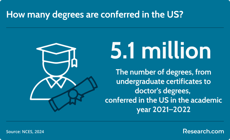 degrees conferred in the US