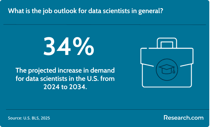The demand for data scientists in the U.S. is projected to grow by 34%.