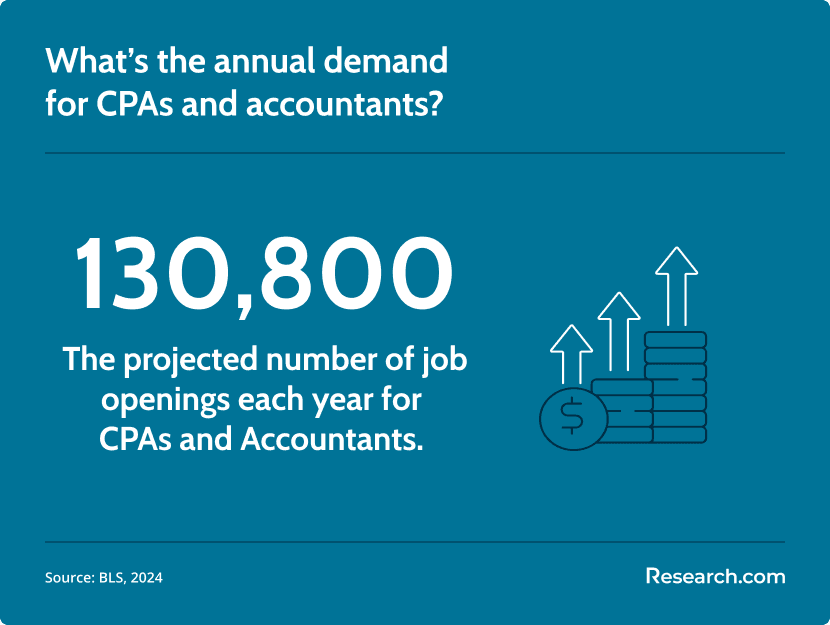 demand for CPAs and accountants