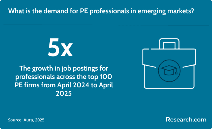 The growth in job postings for professionals across the top 100 PE firms has increased 5x.