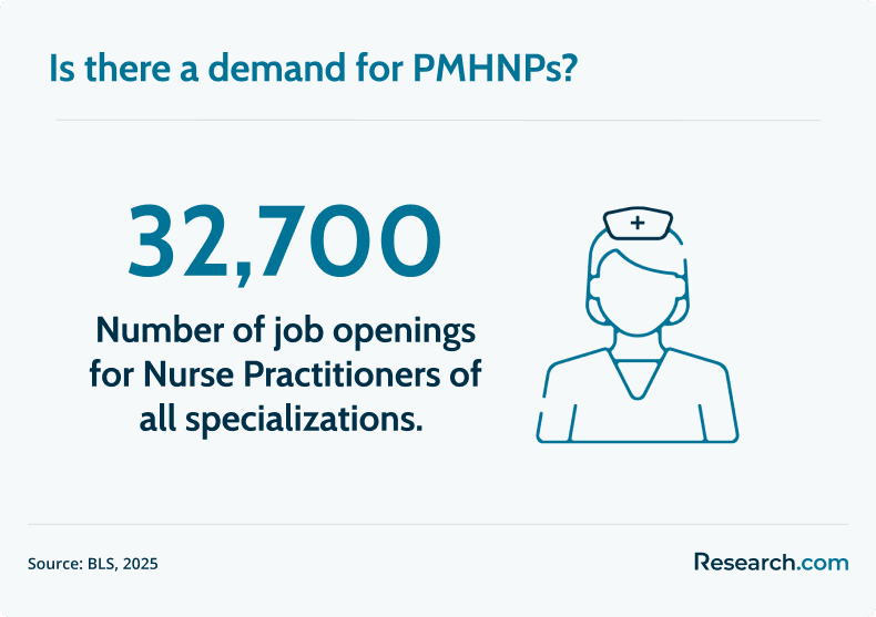 demand for PMHNPs