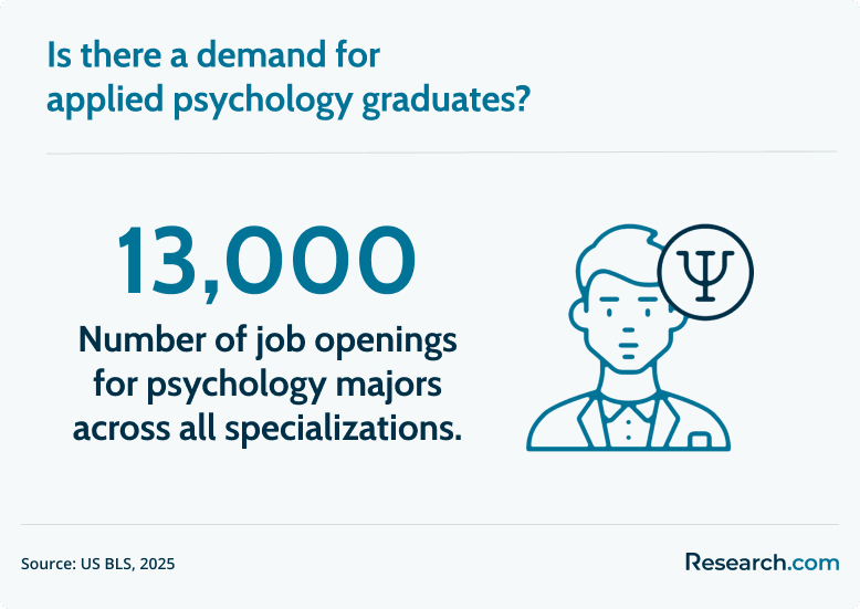 demand for applied psychology graduates
