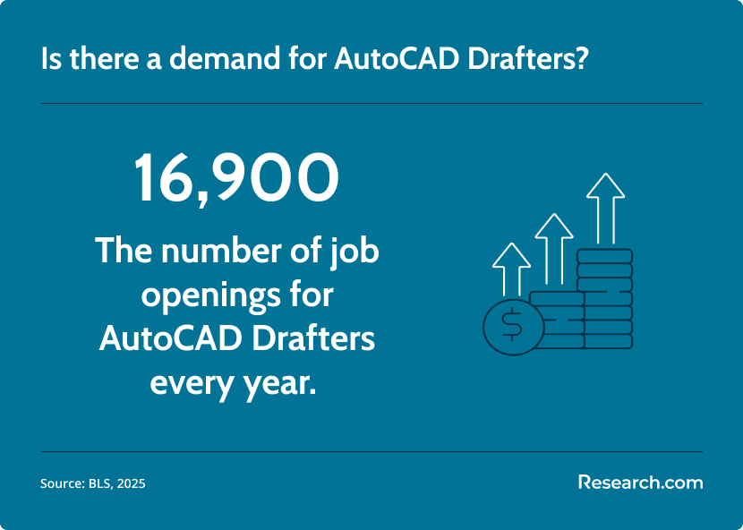 employed autocad drafters