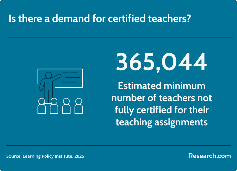 demand for certified teachers