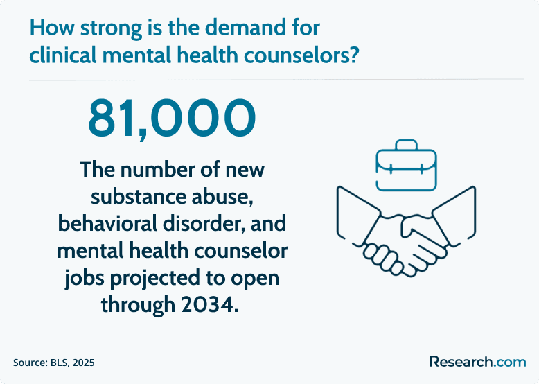 demand for clinical mental health counselors