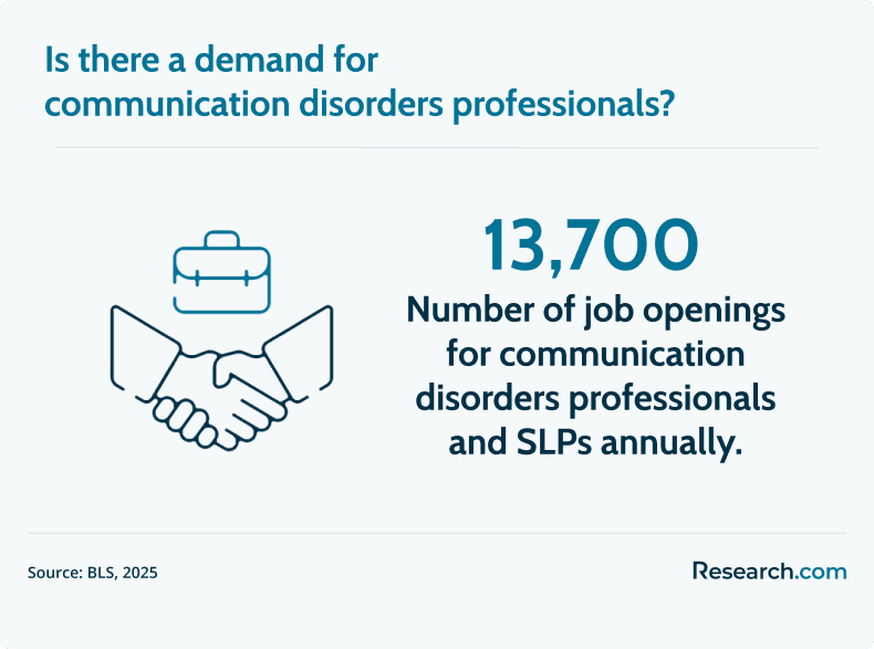 demand for communication disorder professionals