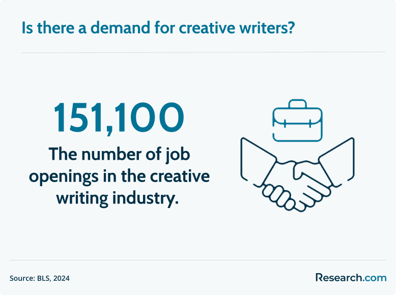 demand for creative writers