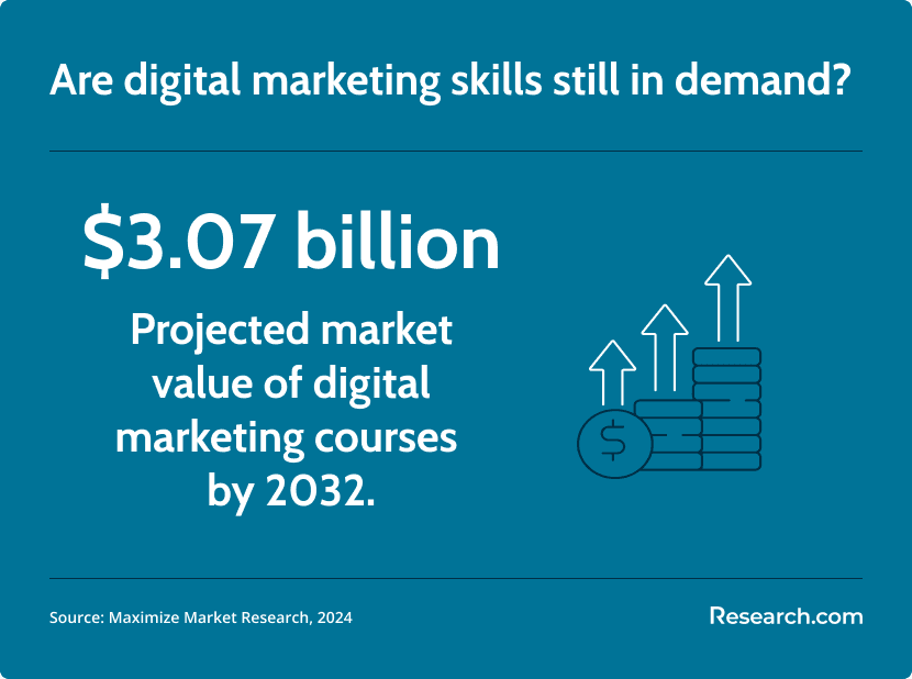 demand for digital marketing skills