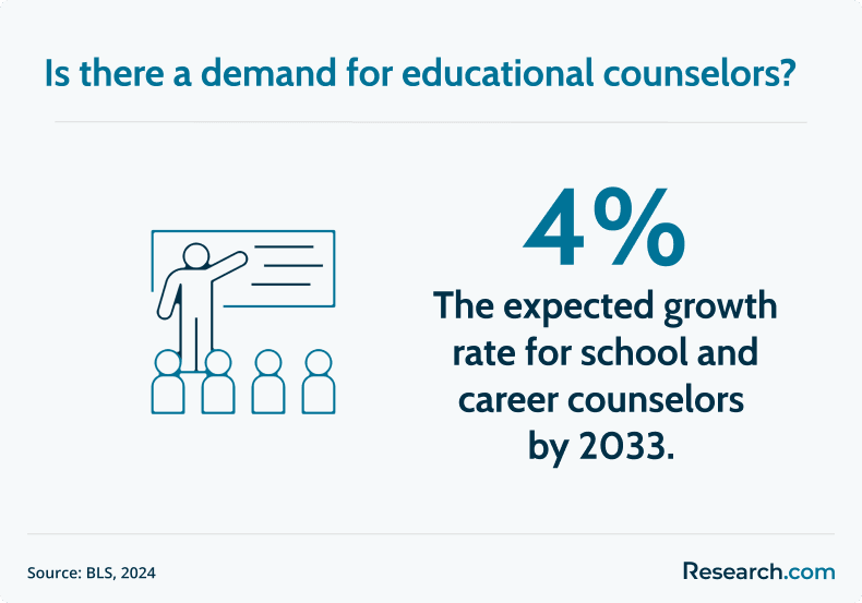 demand for educational counselors