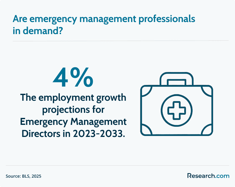 demand for emergency management professionals