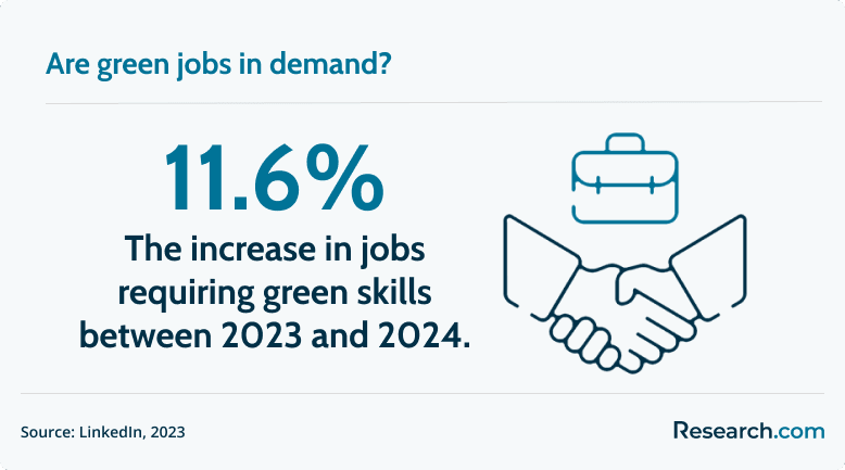 demand for green jobs