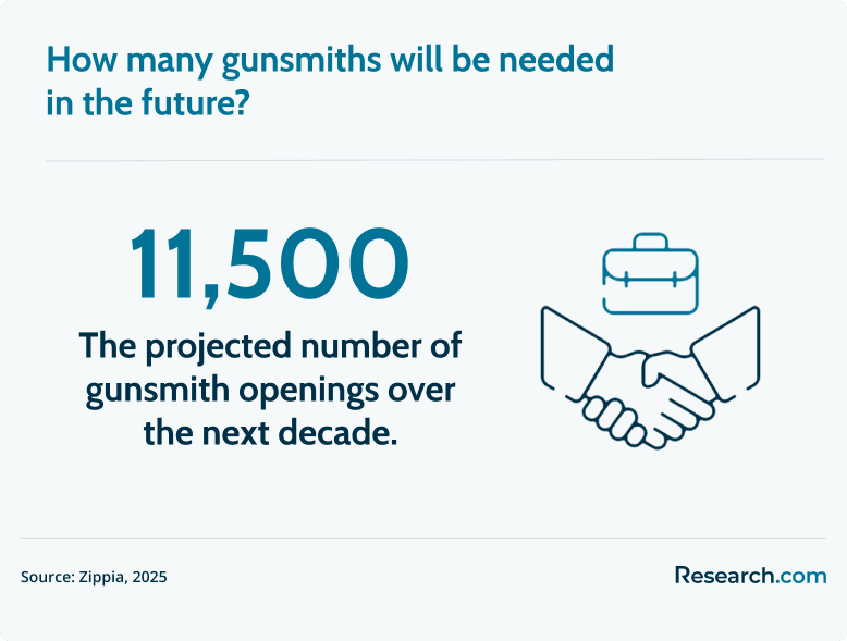 demand for gunsmiths