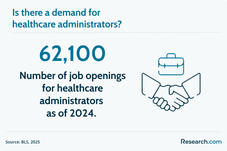 demand for healthcare administrators