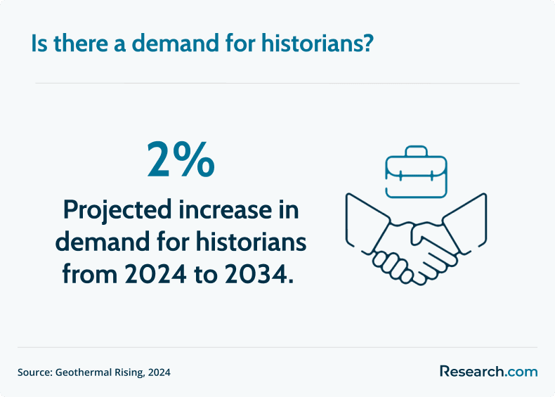 demand for historians