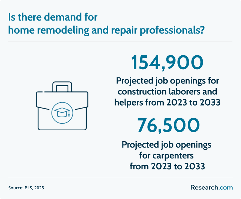 demand for home remodeling professionals
