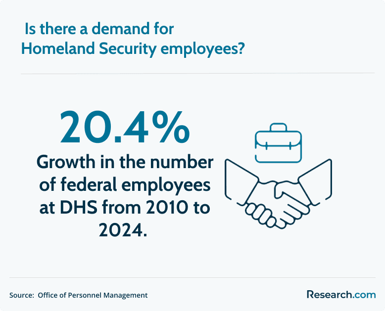 demand for homeland security employees
