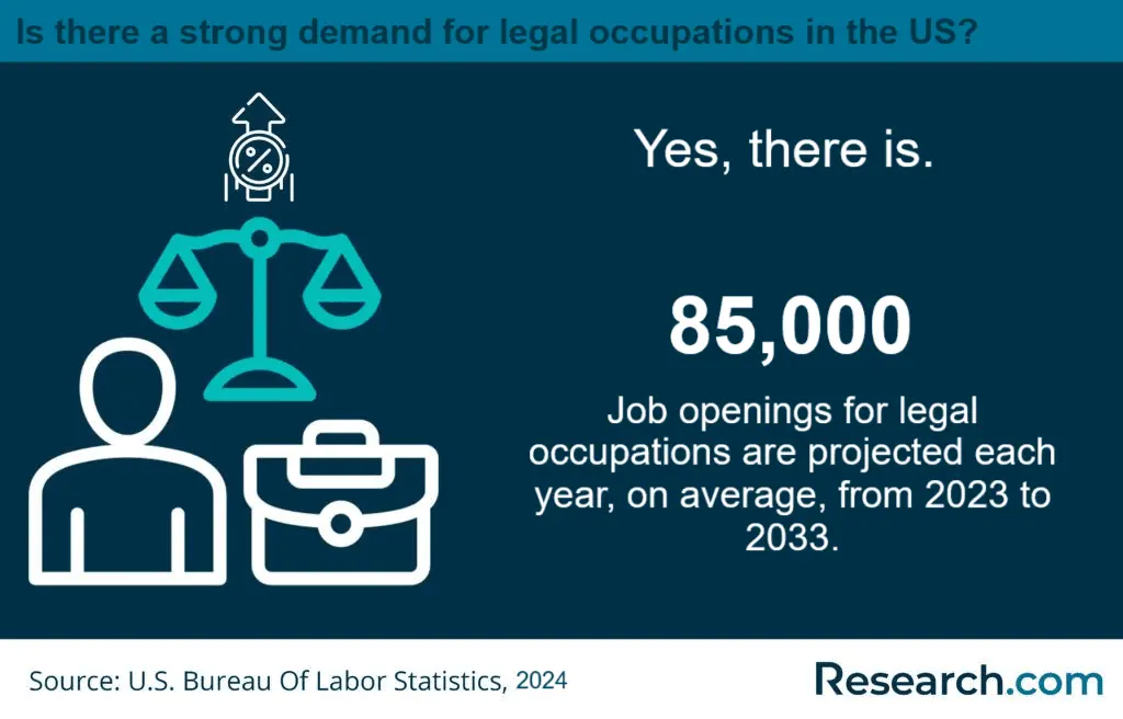 Demand for legal occupations in the US