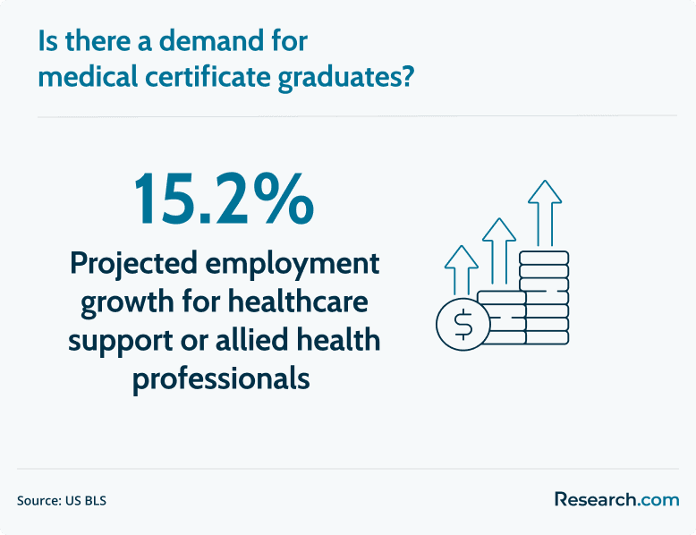 demand for medical certificate graduates