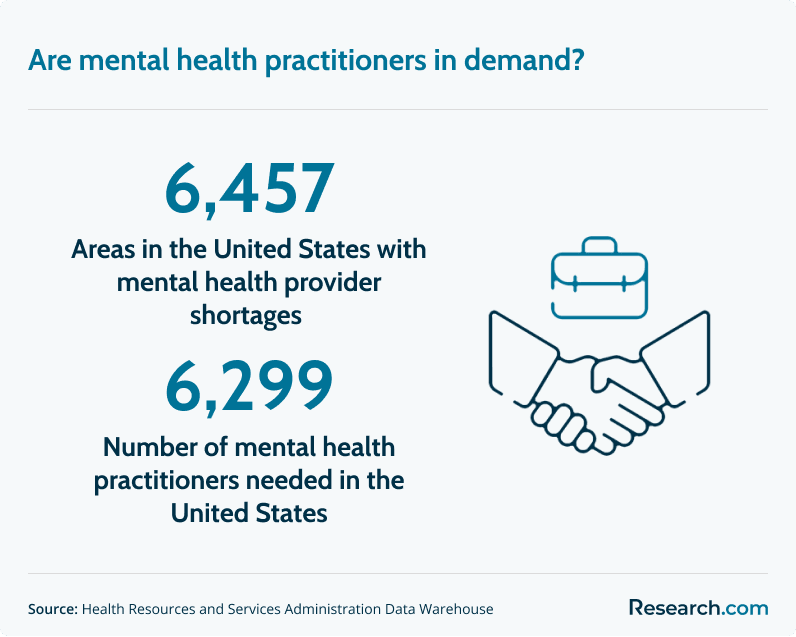 demand for mental health practitioners
