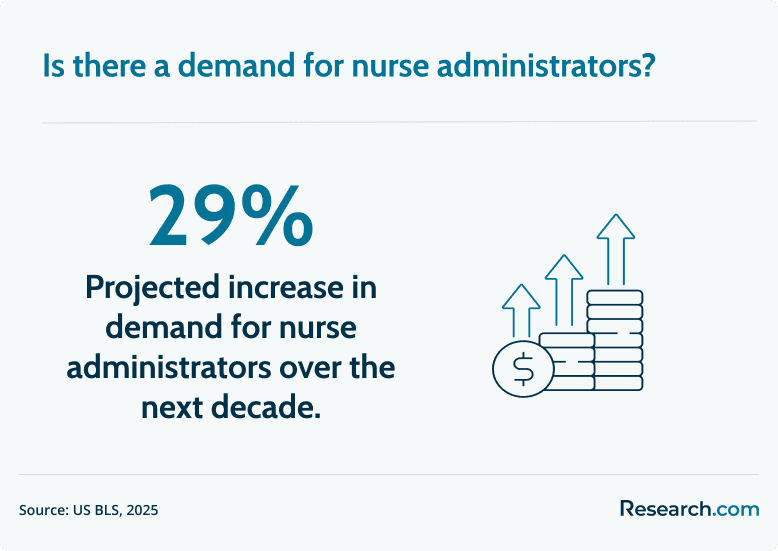 demand for nurse administrators