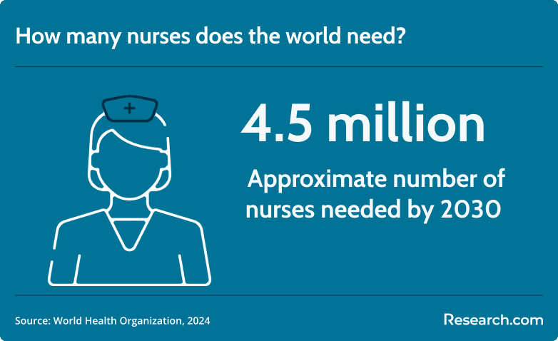 demand for nurses